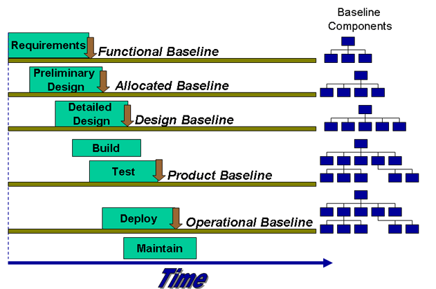 Baseline Progression