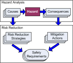 Hazard Mitigation