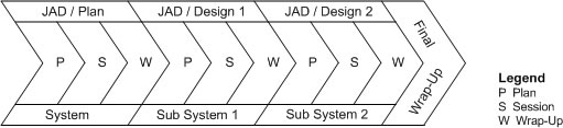 JAD Process