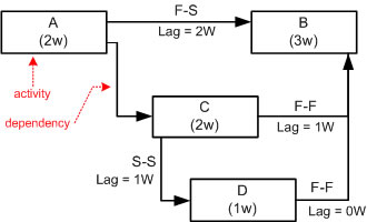 Precedence Diagram