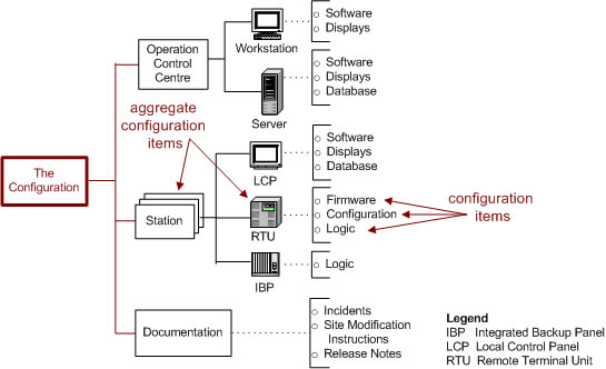 A Configuration Example