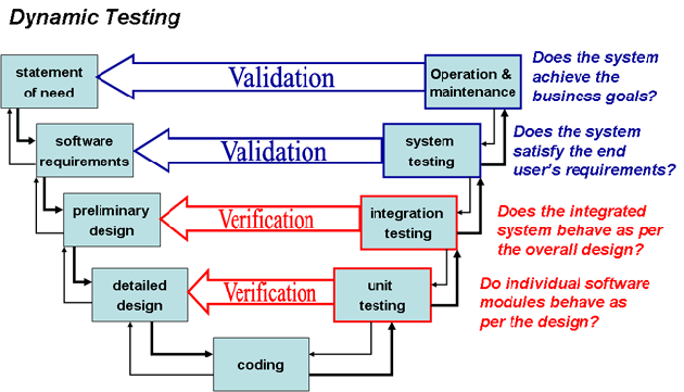 Dynamic Testing